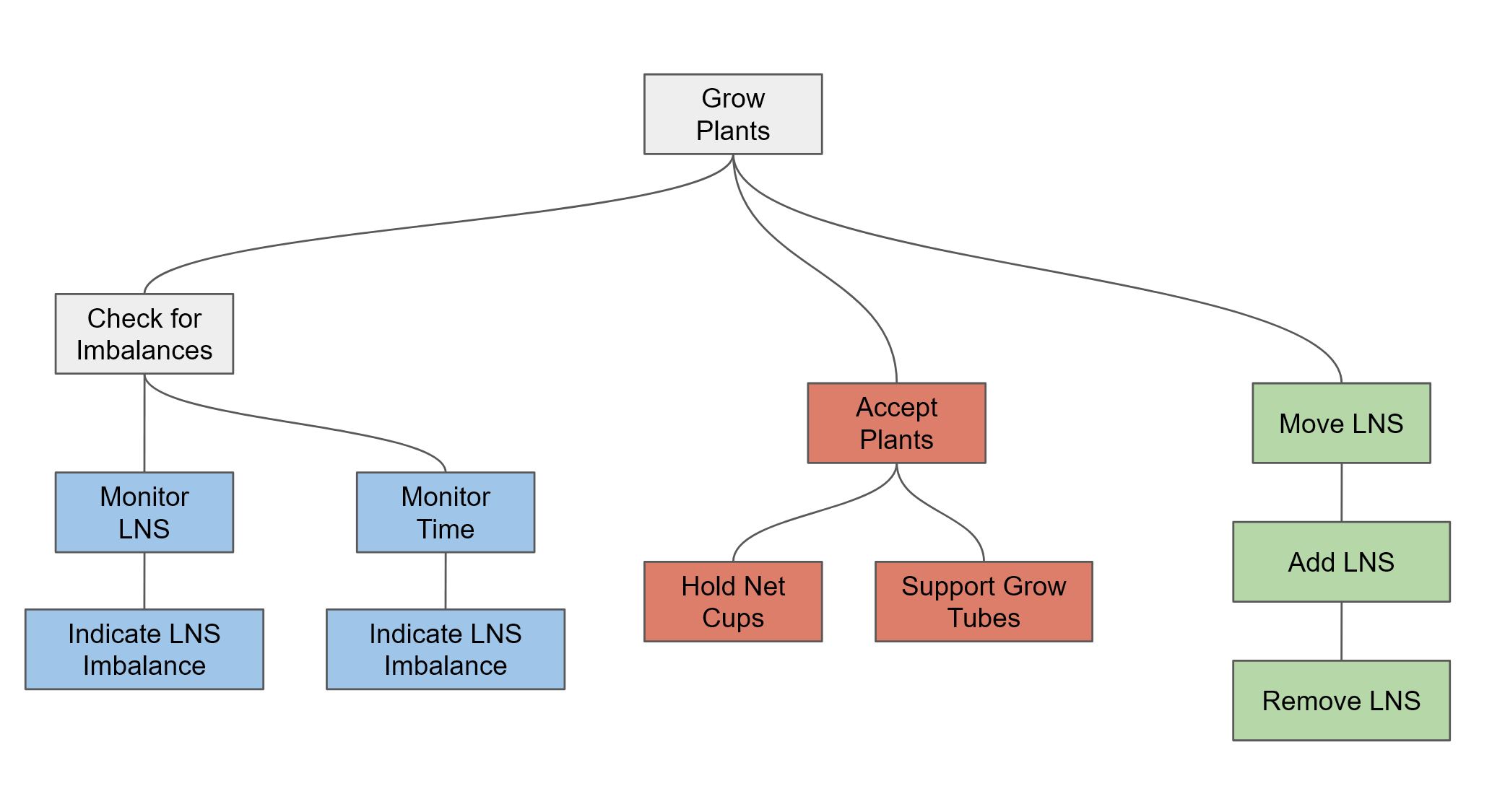 Functional Decomposition Image